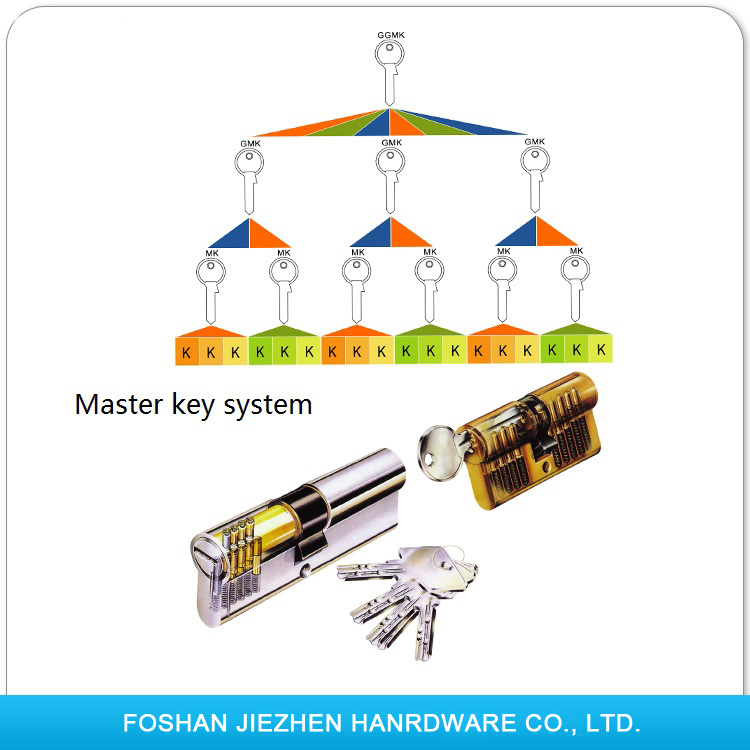 Euro profile orgnised group cylinder for master key system design