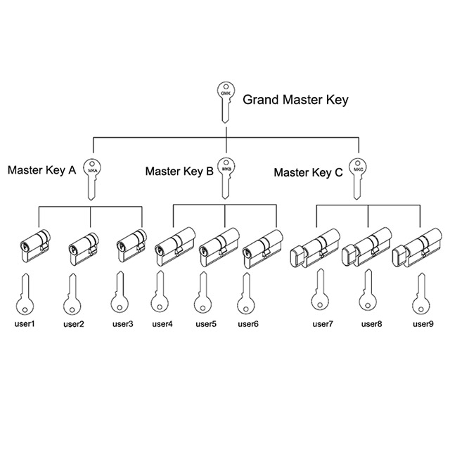 High Security Euro Cylinder For Master Key System